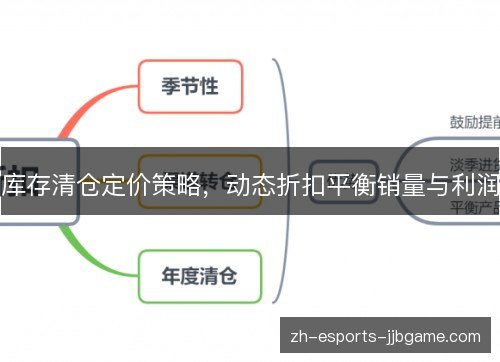 库存清仓定价策略，动态折扣平衡销量与利润